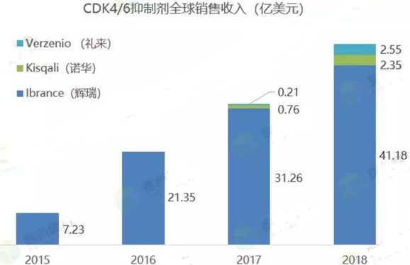 普乐沙福FDA警告CDK 4/6抑制剂严重肺炎风险