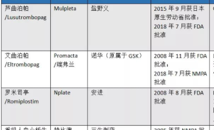 罗米司亭,盐野义芦曲泊帕将竞争国内血小板减少症市场