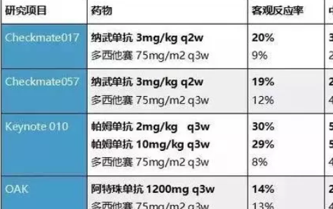 玻玛西林,FDA批准Opdivo最新使用方法和最全适应症！