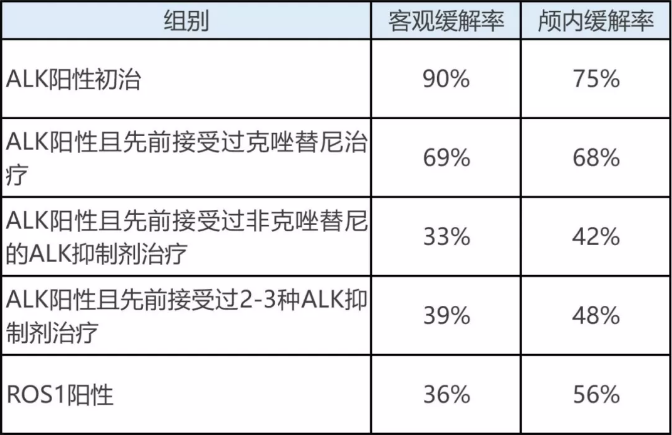 在劳拉替尼(Lorlatinib)临床试验中统计的癌症缓解率