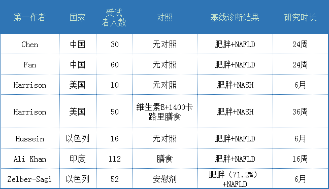 奥利司他研究有了新的发现！